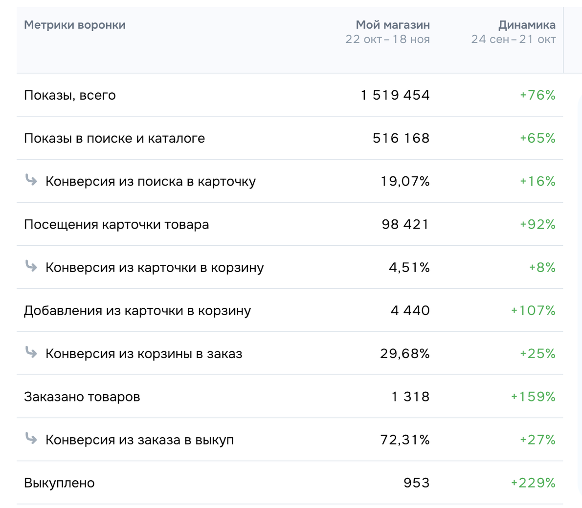 Скриншот Ozon с метриками воронки продаж