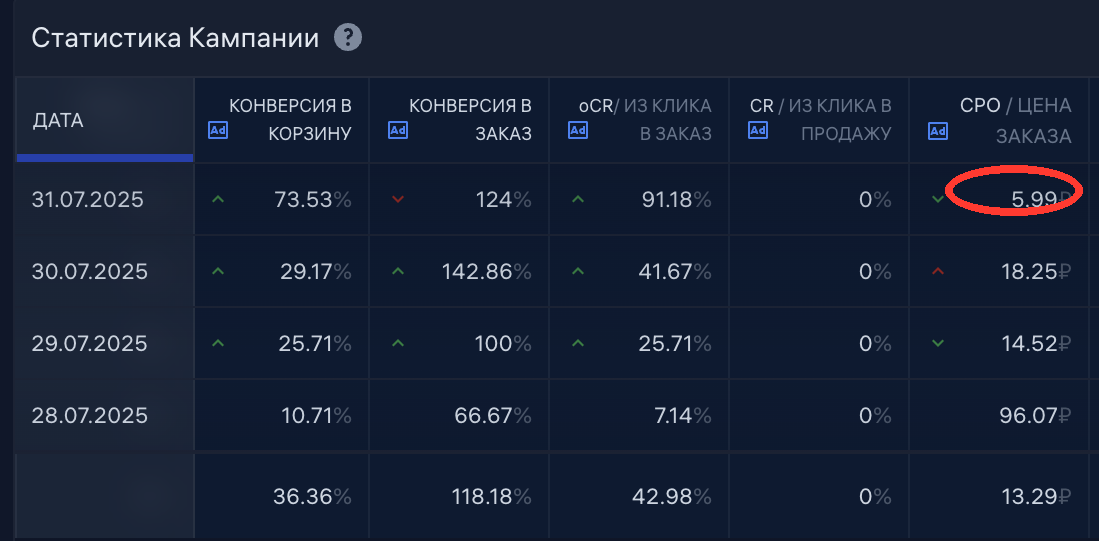 Фрагмент отчёта о конверсиях кампании: из кликов в корзину, из корзины в заказанный товар и CPO