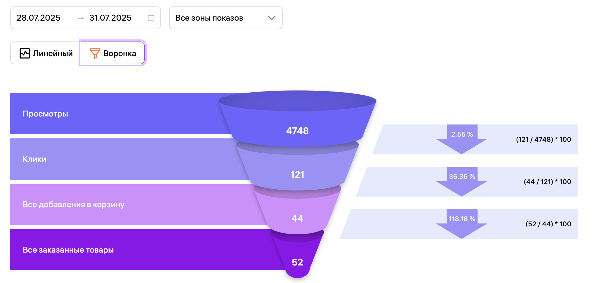 Воронка: 4 748 просмотров, 121 клик, 44 добавления в корзину, 52 заказанных товара