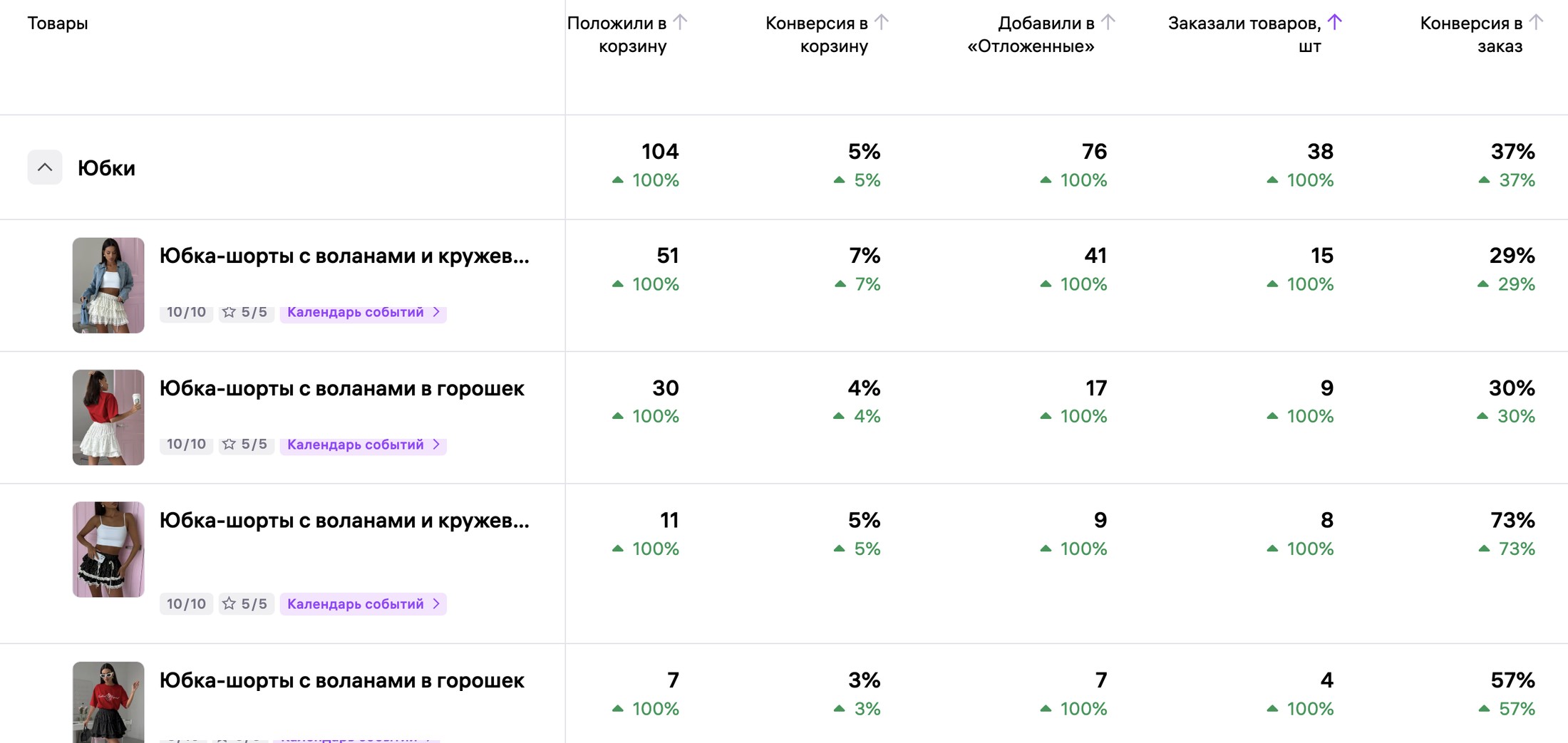 Скриншот этапов воронки продаж с заказами по товарам