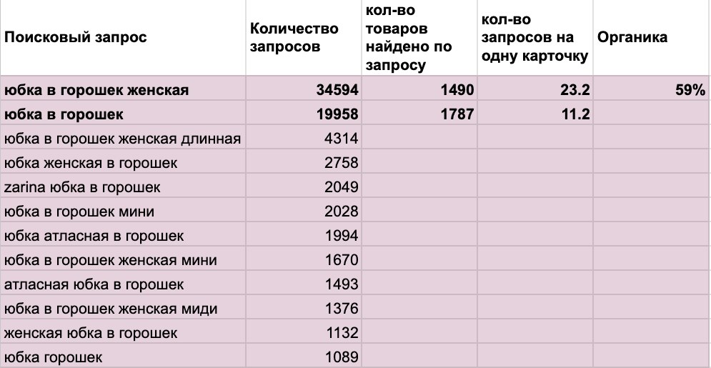 Анализ поисковых запросов по юбкам в горошек