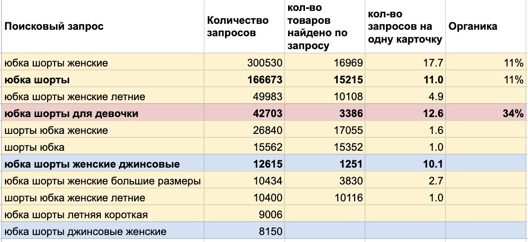 Анализ поисковых запросов по юбкам-шортам