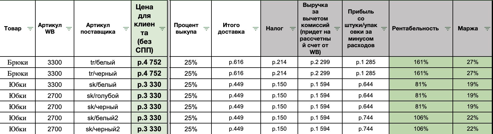 Экономика товаров после запуска