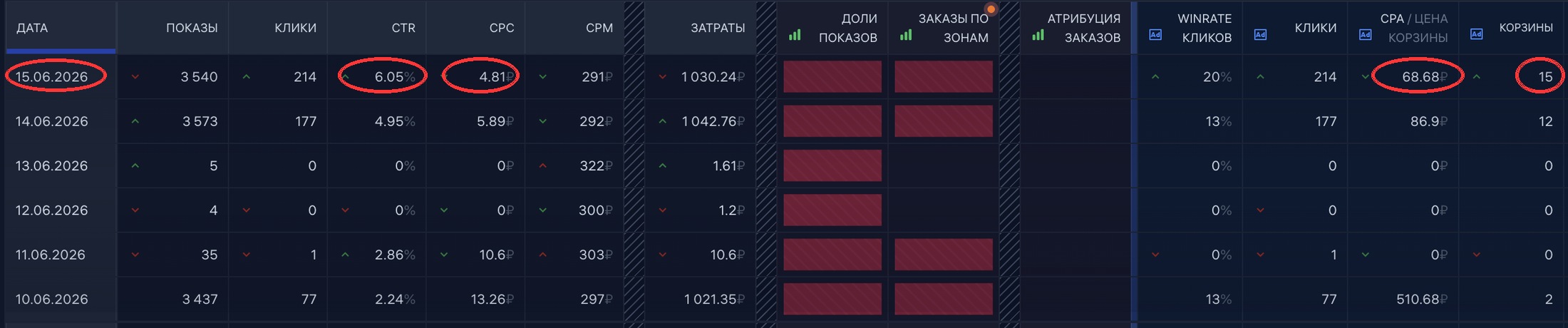Таблица рекламной динамики до и после обновления
