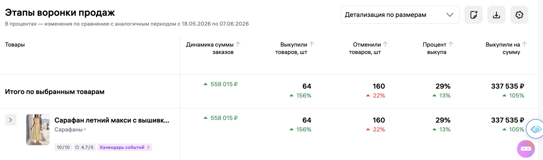 Полный отчёт по выкупам после обновления визуальной воронки