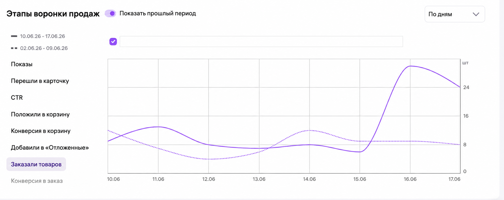 Динамика заказов платья по дням