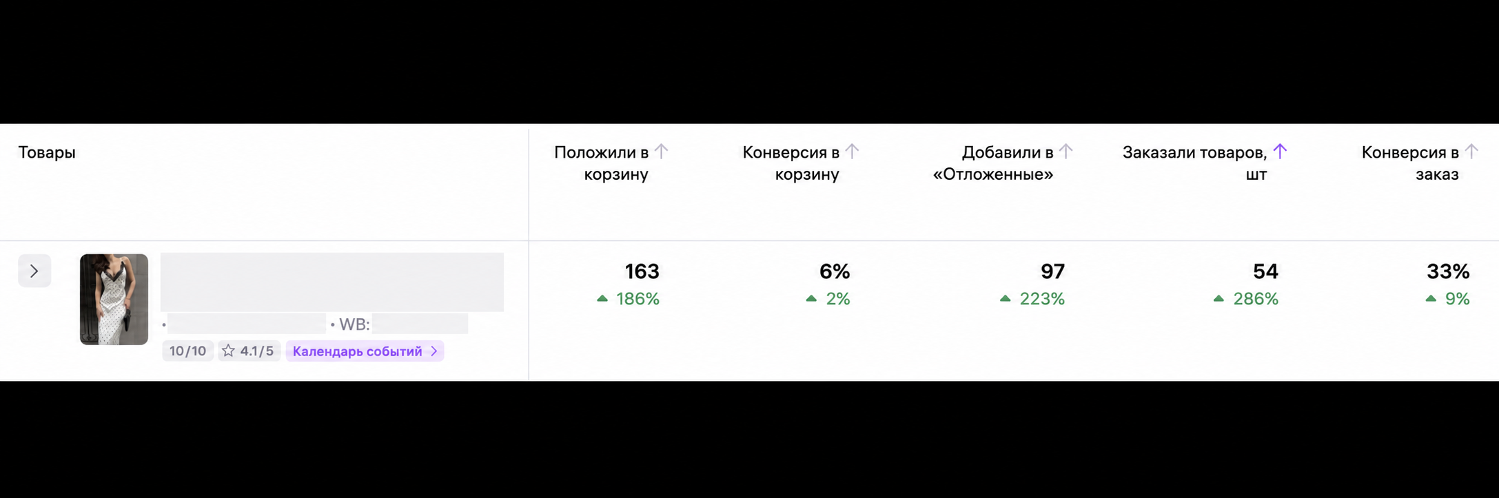 Динамика воронки карточки за 2 дня