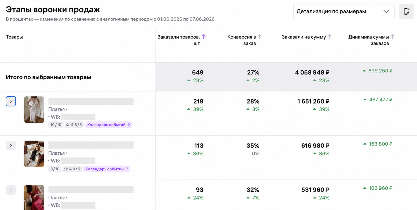 Обезличенные показатели группы из трёх платьев