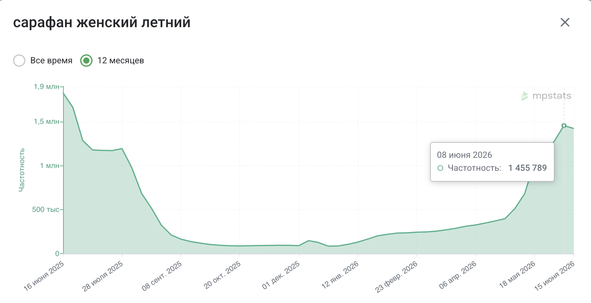 Динамика запроса сарафан женский летний