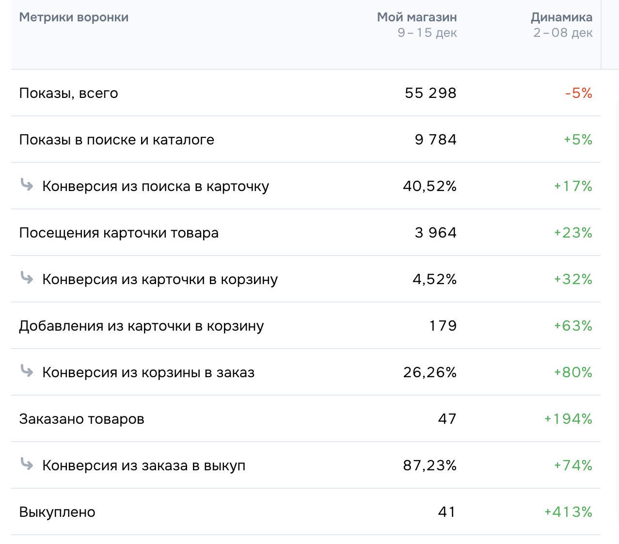 Метрики воронки Ozon за 9-15 декабря