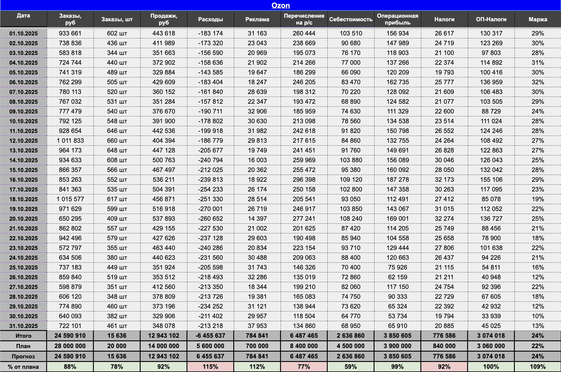 P&L проекта за октябрь 2025
