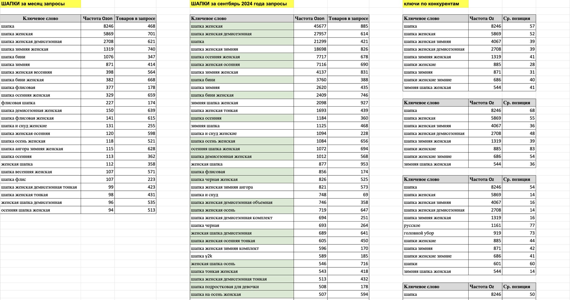 SEO-отчёт по ключевым словам